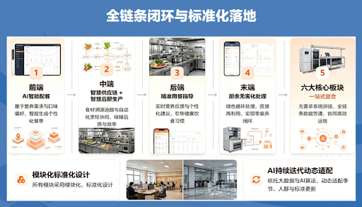 全链条闭环